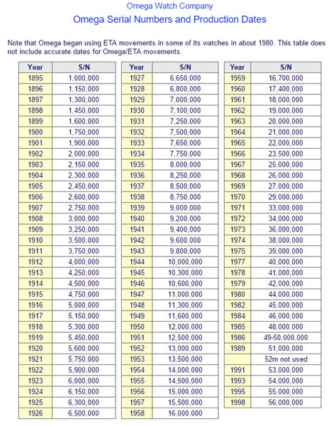 omega speedmaster serial number chart